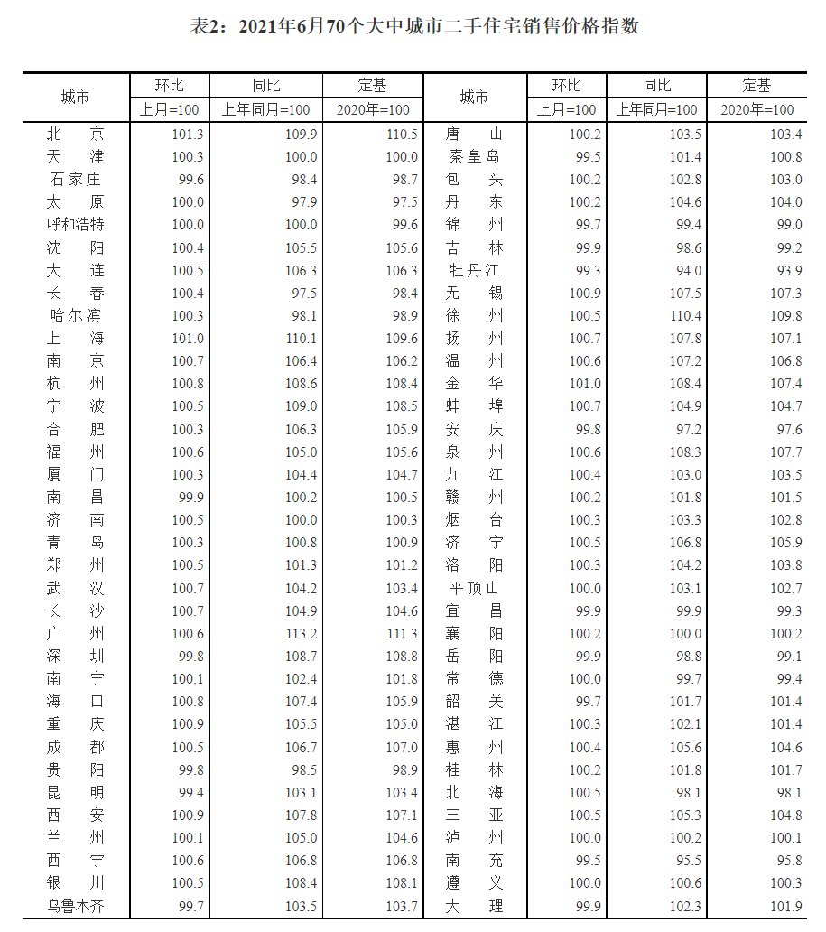 住宅|2021年6月份70个大中城市商品住宅销售价格变动情况