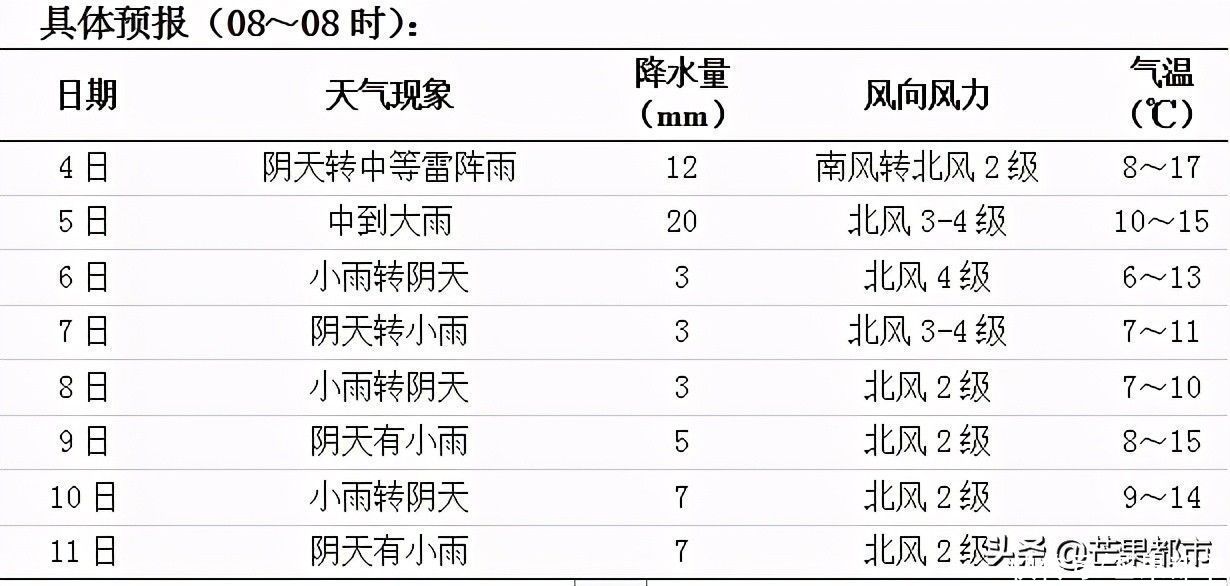 “惊蛰”到！长沙发布暴雨预警