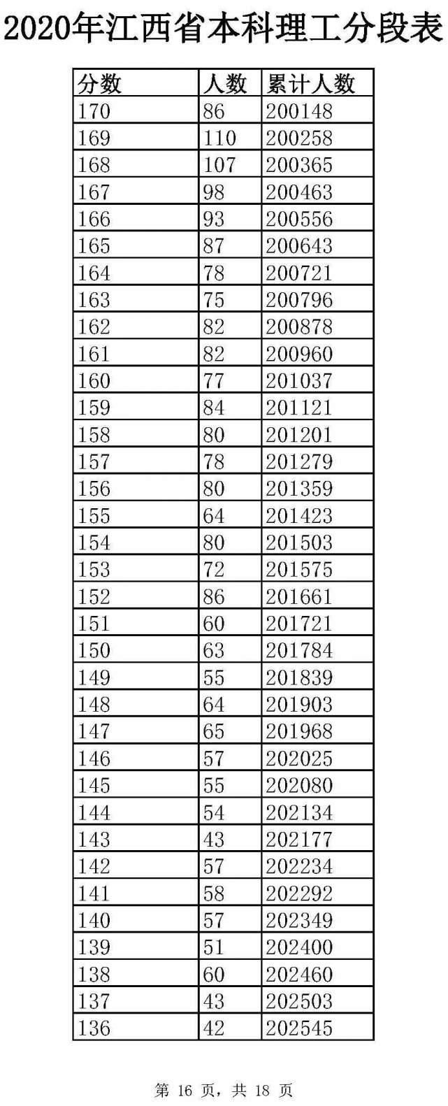 通高校招生|全国20个省市2020年高考成绩一分一段表汇总！2021考生家长收藏！