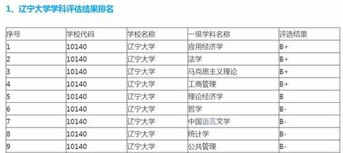 辽宁省拿70亿，举全省之力支持！这4所大学冲击双一流能否成功？