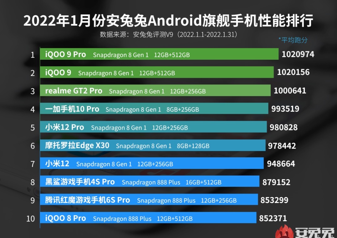 跑分|手机性能榜更新：华为已经落后，小米排名第五，第一名跑分102万