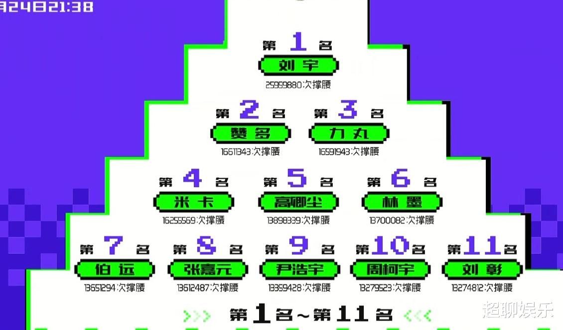 创造营：曾经的C位第十出道，周柯宇仅多刘彰四千票，不配叫皇族