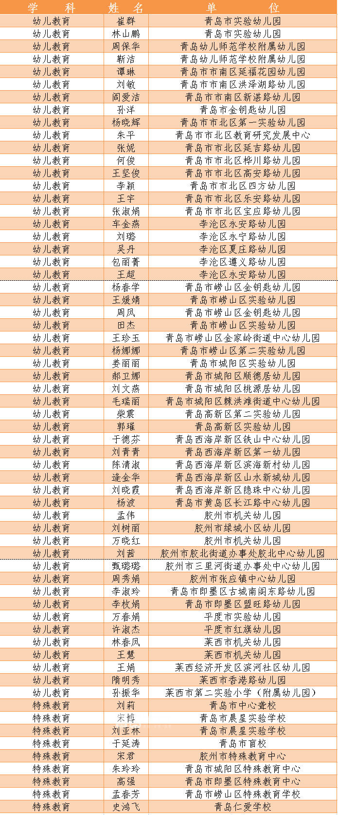 教学质量|400人入选！青岛市中小学学科带头人名单公布快来看有无你认识的！