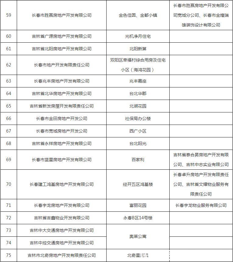 公示|避雷！这些小区下产权难，开发商被列入黑名单公示