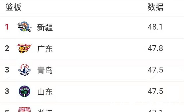 山东男篮|六大数据下滑明显！山东男篮攻防两端问题严重，徐长锁难辞其咎