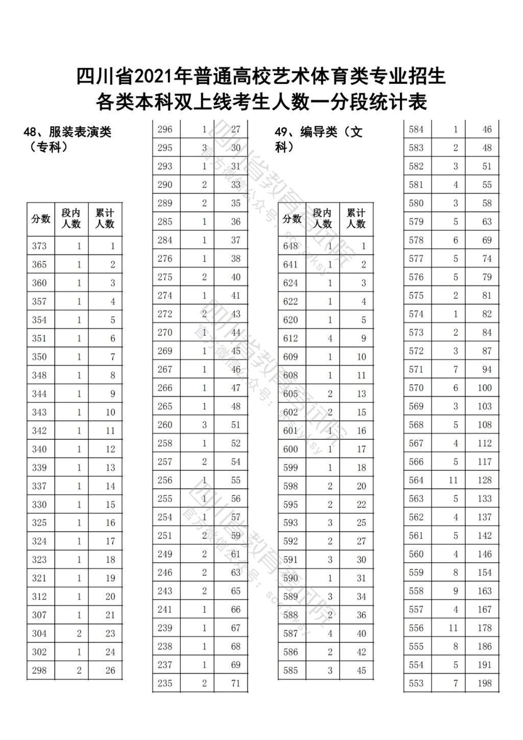 招生|四川省2021年普通高校艺术体育类专业招生各类本科双上线考生人数一分段统计表出炉