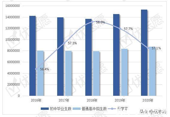 黑龙江|2020年全国中考升学情况分析：超四成初中毕业生无法升入普高