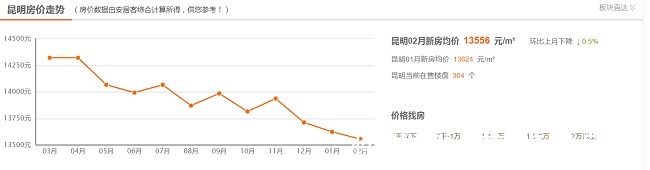 gdp|虎年迎来昆明刚需买房的好时机，你还不“上车”吗？