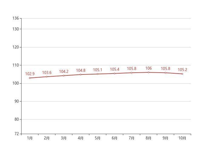 成都|70城房价最新出炉！成都10月新房价格环比下跌0.60%