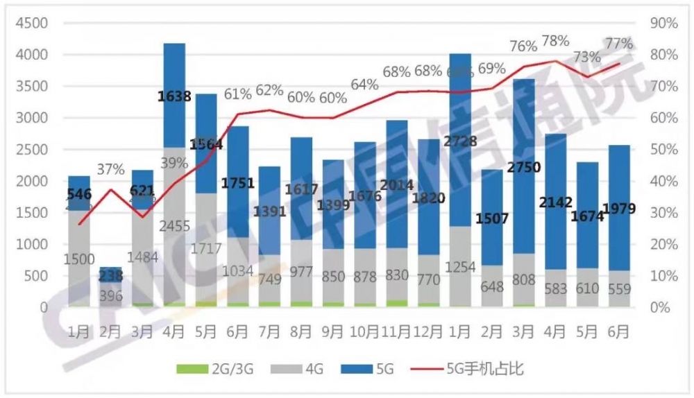 同期|上半年国内5G手机出货量达1.28亿部 同比增长100.9%