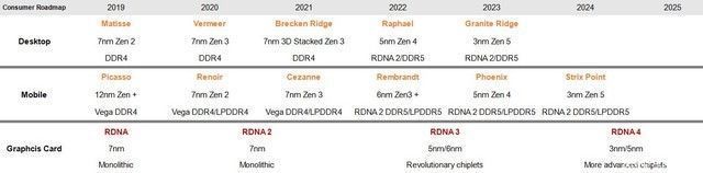 pdd|AMD 2023年将升级3nm Zen5架构