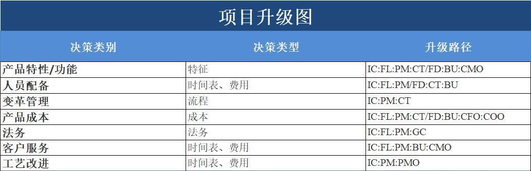 流程|项目管理升级流程:四步升级管理