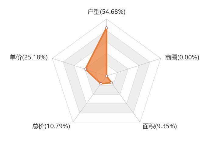 振安区|9月丹东新房用户关注度大数据报告