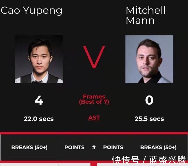 单杆|中国斯诺克轰出首个4-0！又有三人打赢资格赛，90后名将单杆破百！
