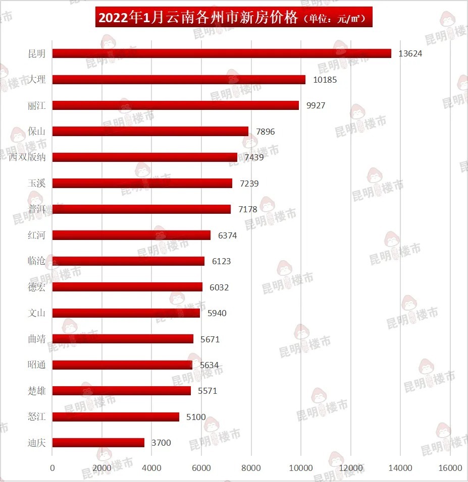 房价|1月云南16州市房价地图出炉！你的家乡是多少？