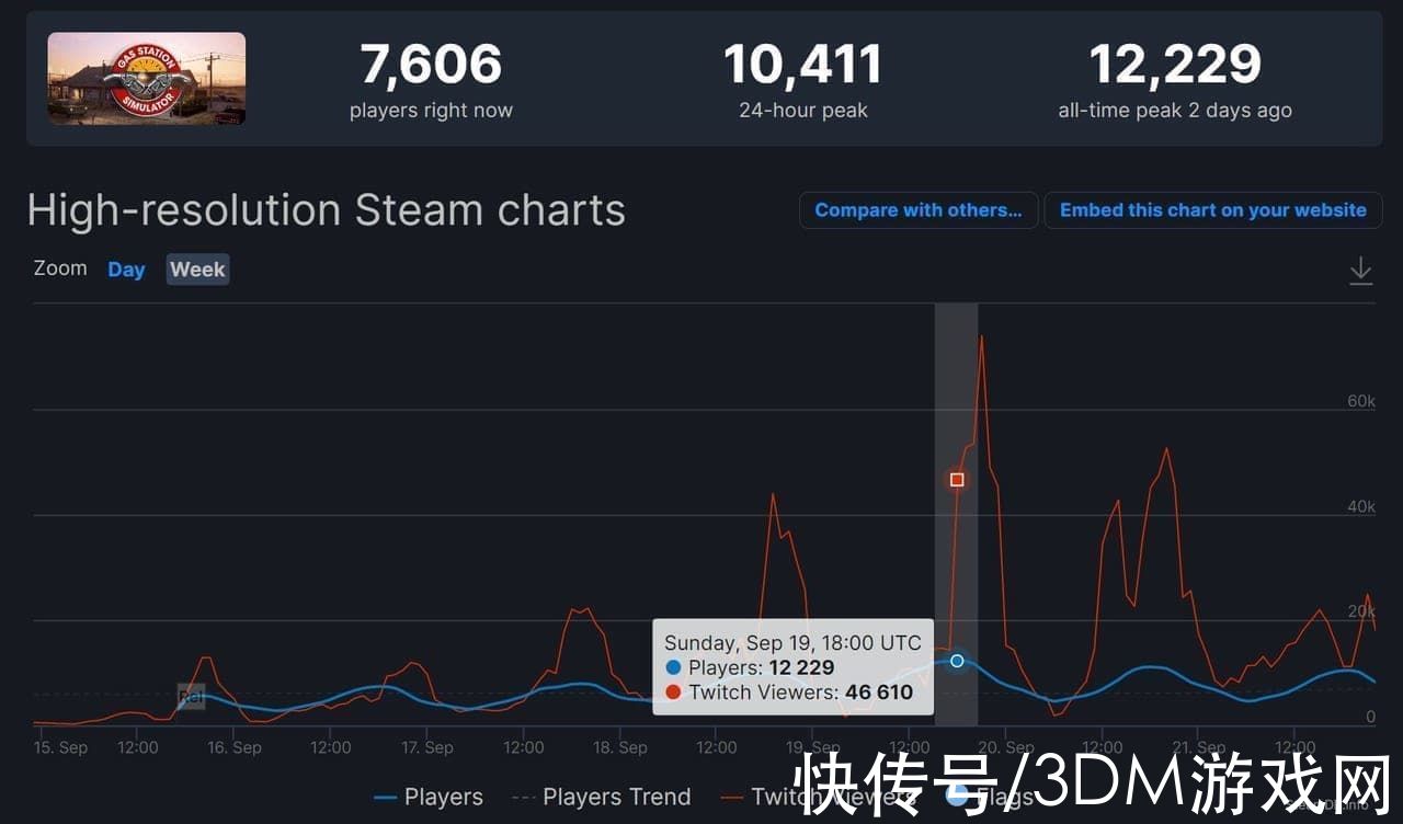 同时在线|干活模拟器《加油站大亨》意外好评 Steam同时在线玩家超1万