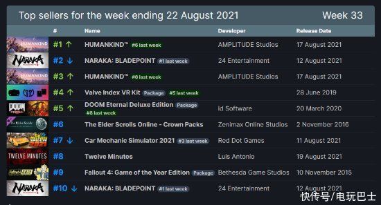 永劫|Steam商店周销榜公布《人类》销量榜第一