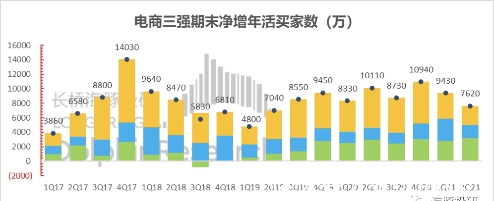 电商|杀疯了的阿里、美团和拼多多，电商流量战后有真壁垒吗？