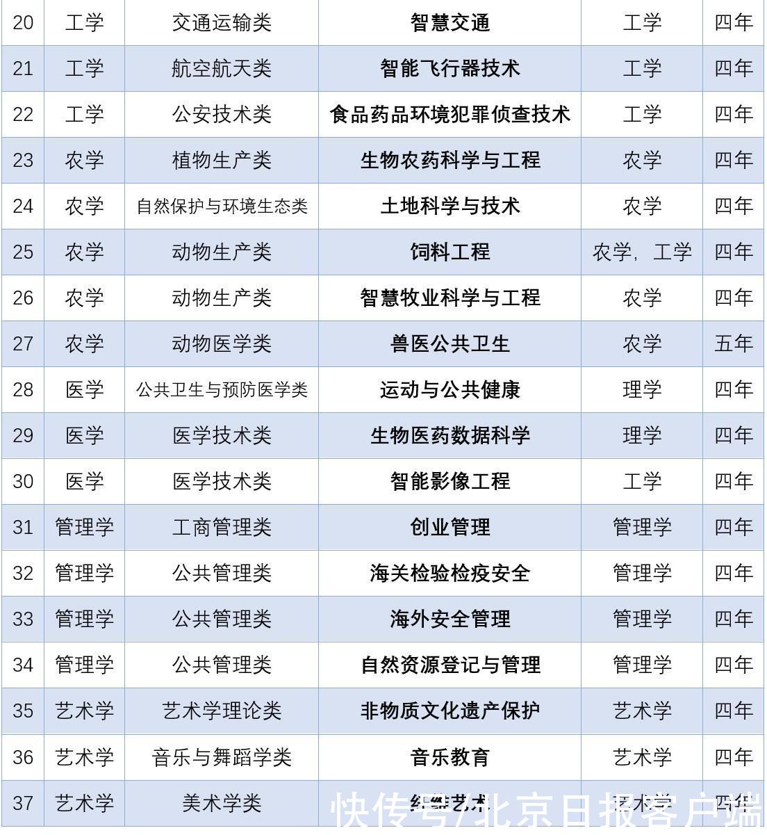 本科上新37个专业，大家关注的领域有啥“牛人”？