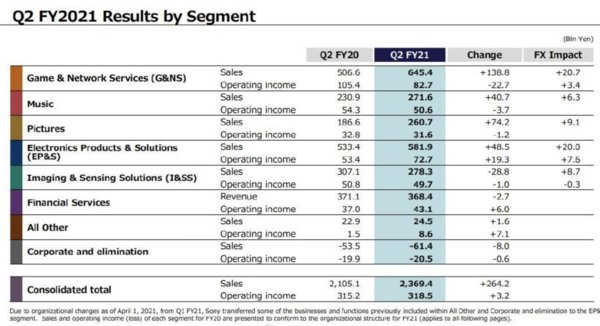 营业利润|索尼发布2021财年第二季度财报！营业利润3185亿日元