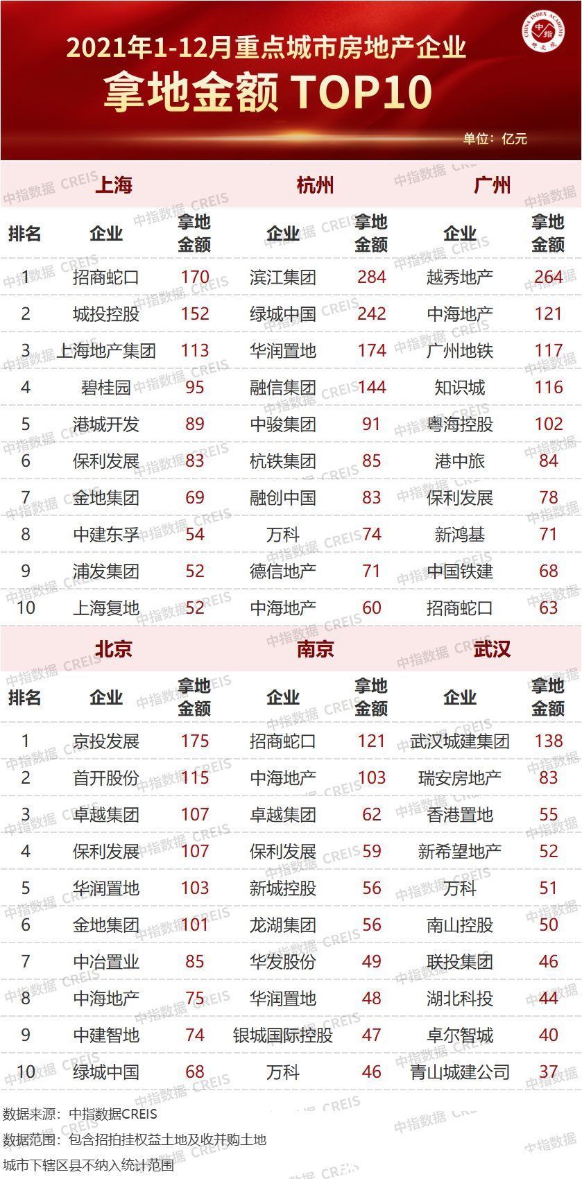 企业|2021年中国房地产企业拿地TOP100！大湾区拿地前10 的房企是…