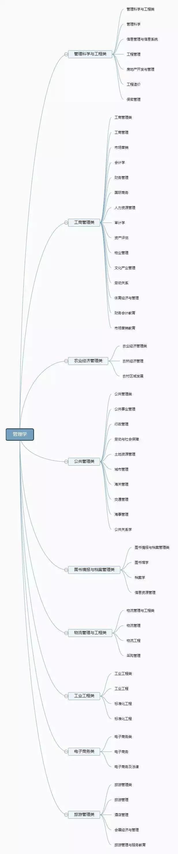 学科门类|12张图，带你了解大学专业，专业分类一目了然！