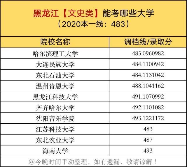 投档线|一本线上10分，在各省能考哪些大学？建议家长收藏阅读