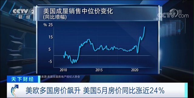 房价|多国房价飙升!美国暴涨近24%!为何掀起“购房热”?