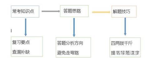 小白也能得高分，高考不用愁之化学选择题答题技巧：NA计算