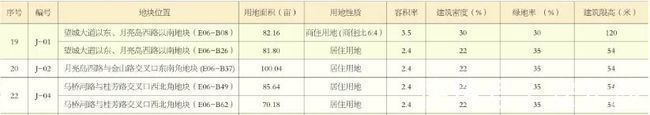 用地|2022年望城区预计推出30宗地块，第一批集中供地拟供应7宗