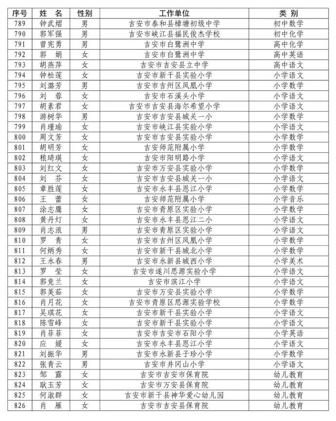 省里公布！赣州295名教师入选！