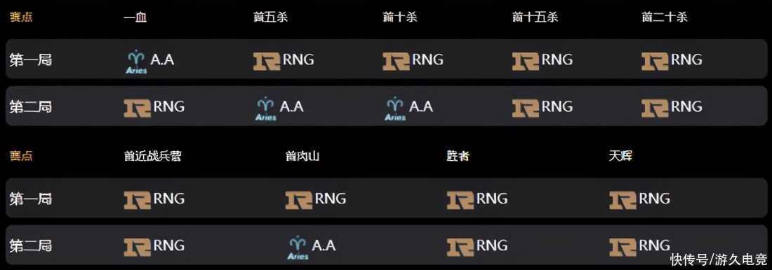 aries|Ti10中国区战报：三BKB冲脸难 青茶不敌RNG