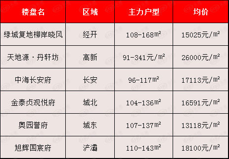 户型|期待值已拉满！西安开年这些项目值得关注