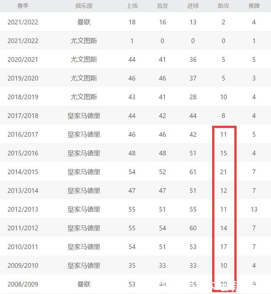 豪门|英超一豪门包揽射门前三！C罗46脚打门才第五，进7球全队第一