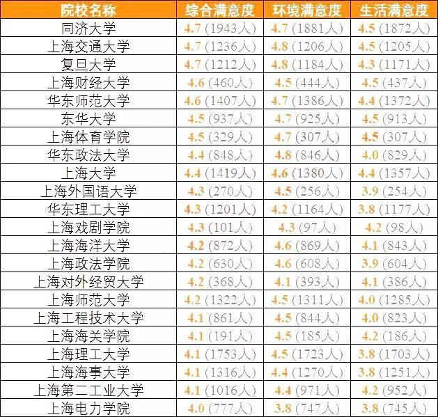 全国考生最满意大学TOP20名单出炉，看看你想去的学校上榜了吗？