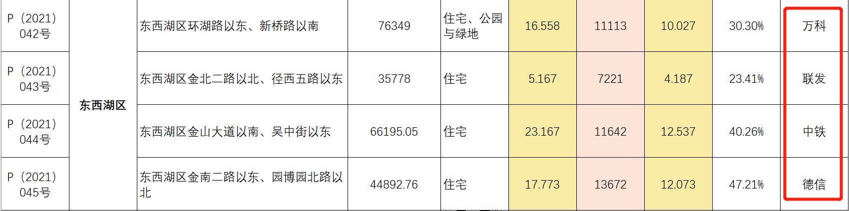 总价|全国首轮“两集中”供地收官，武汉总成交额788.02亿元