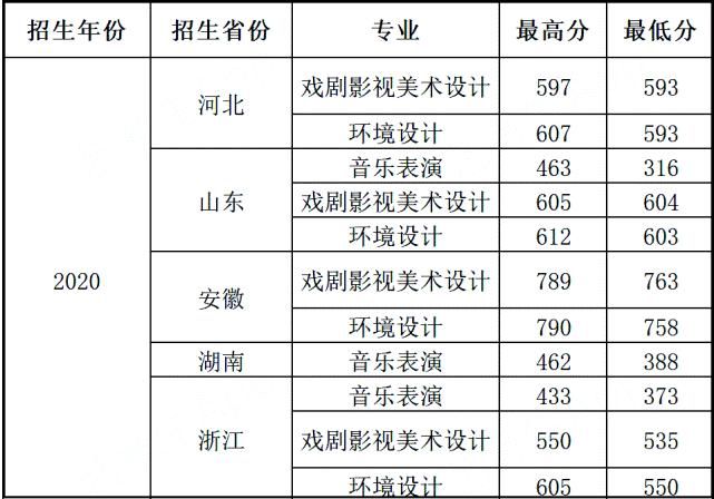 中南大学|你分数够吗？双一流院校艺术类专业文化录取线汇总！