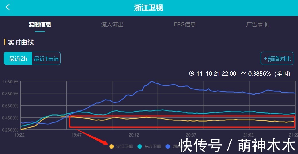 双11卫视晚会收视出炉:湖南台逆袭拿下第一,浙江台意外垫底