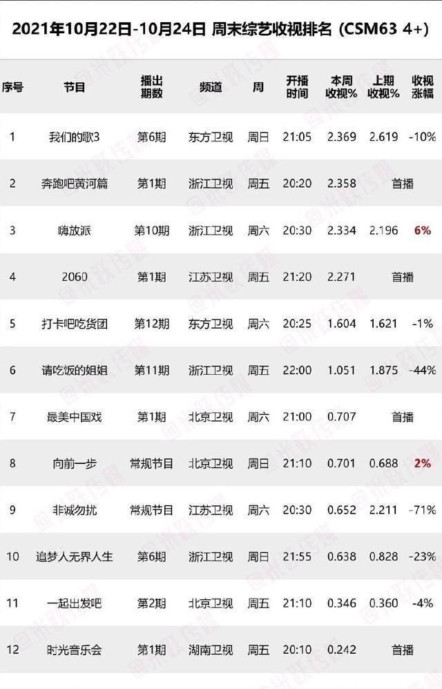 上周末综艺收视率出炉，《跑男黄河篇2》首播遭力压，黑马太坚挺