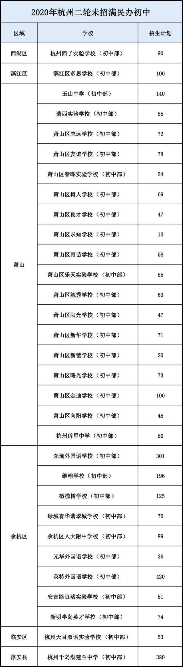 杭州哪些民办学校最难进？最新摇号派位比数据汇总！