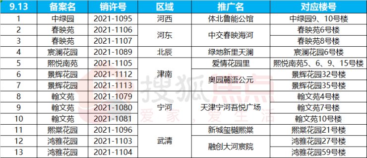 爱情花园|“金九银十”天津8个住宅项目申领销许 2个纯新盘项目入市