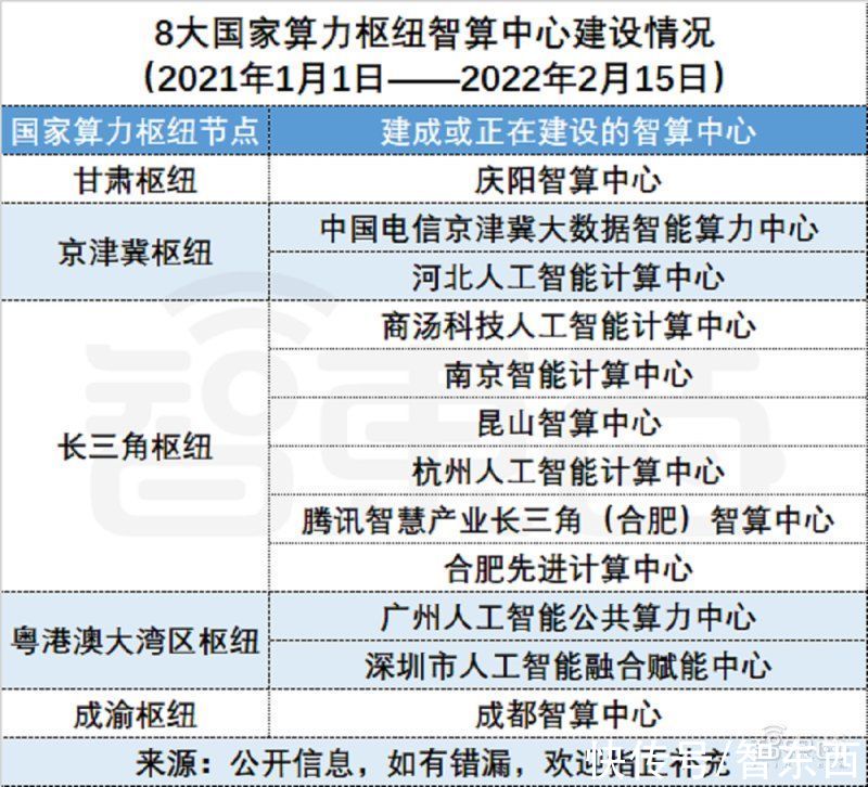 计算中心|“东数西算”的智慧大脑！26座城市抢建智算中心