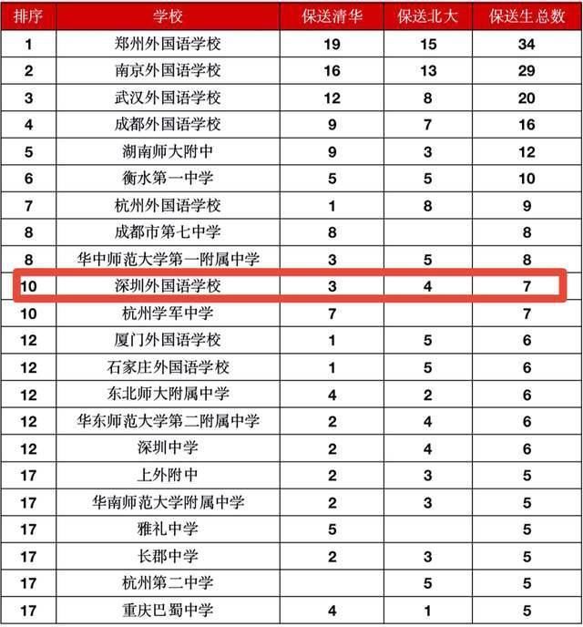 全国31省市清华北大保送生人数排名，江浙两省最多，10省吃鸭蛋