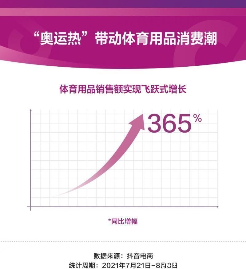 体育用品|抖音电商：奥运期间体育用品销售额同比增长365%，鸿星尔克受追捧