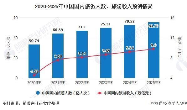 2020年中国旅游行业市场现状及发展前景分析 未来5年旅游收入或将近10万亿元