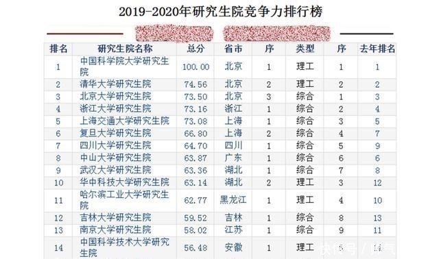 报考|全国研究生院新排名，第一不是清华和北大，你报考的院校排第几？