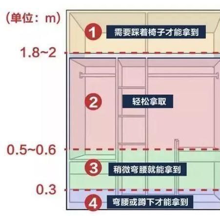 重点|住40年都不用换的衣柜设计,靠这4个定制重点,比多做5㎡还实用