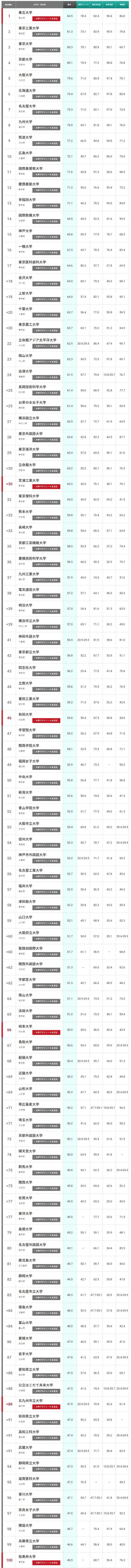 重磅！THE发布2021日本大学排名