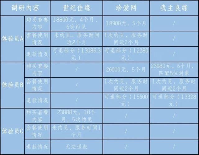 婚恋|世纪佳缘等多个婚恋平台被点名