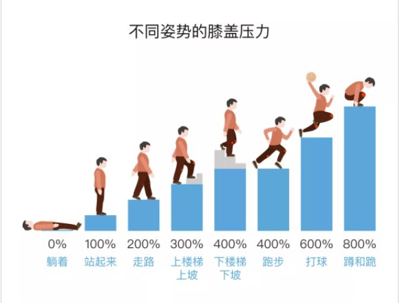 运动|它比跑步更伤膝盖，如何 “ 延长膝盖寿命 ”,骨科医生这样说！